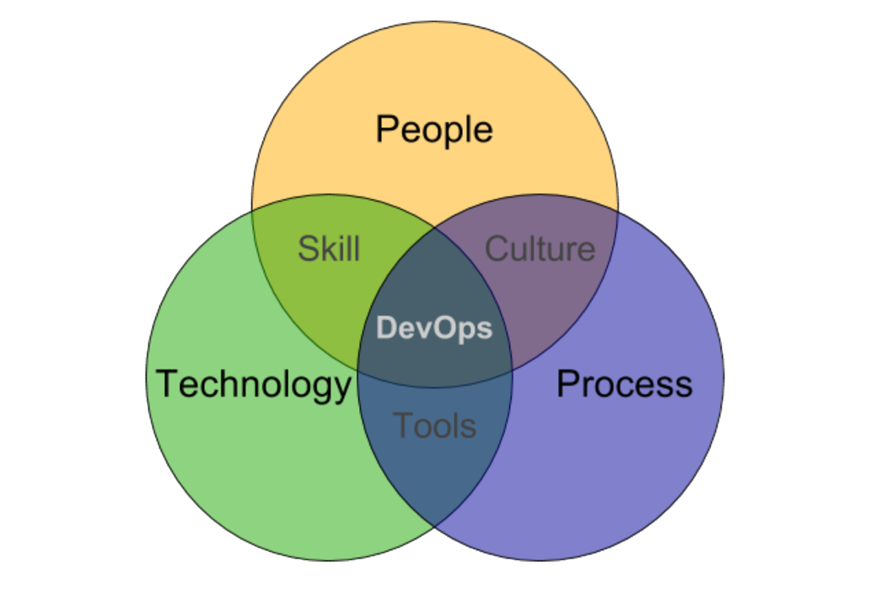 DevOps layers