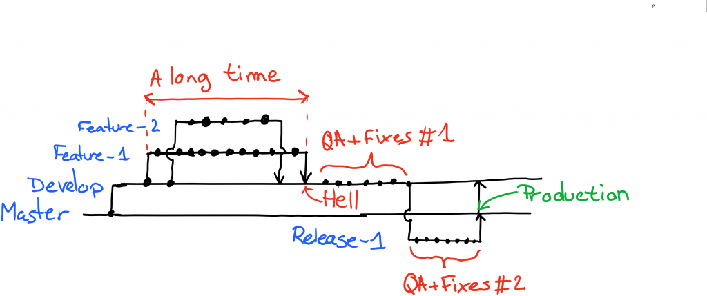 Typical merge related problem in a multi-branching setup