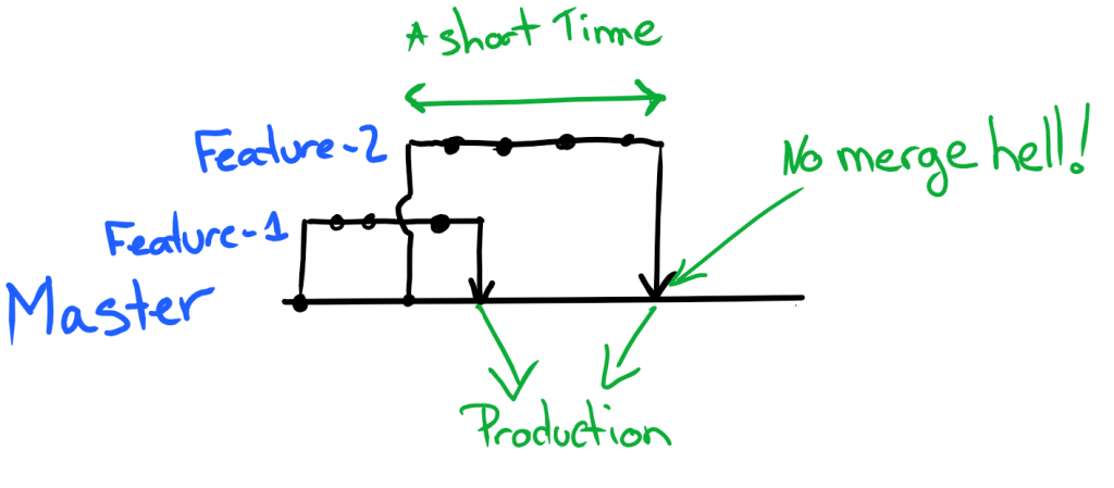 Single-branching way of managing merges